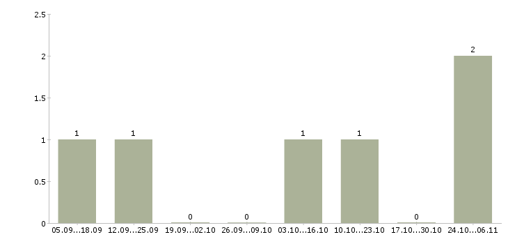 Работа агент продаж Симферополь - Число вакансий Симферополь по специальности агент продаж за 2 месяца