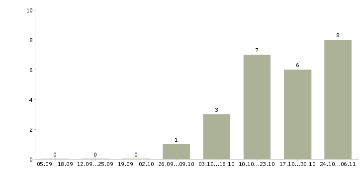 Работа оператор в call центр Улан-удэ - Число вакансий Улан-удэ по специальности оператор в call центр за 2 месяца