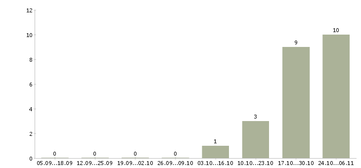 Работа работники зала Улан-удэ - Число вакансий Улан-удэ по специальности работники зала за 2 месяца