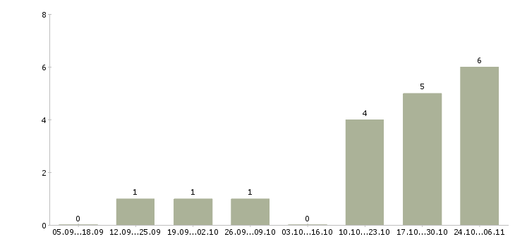 Работа менеджер по подбору персоналу Хакасия - Число вакансий Хакасия по специальности менеджер по подбору персоналу за 2 месяца