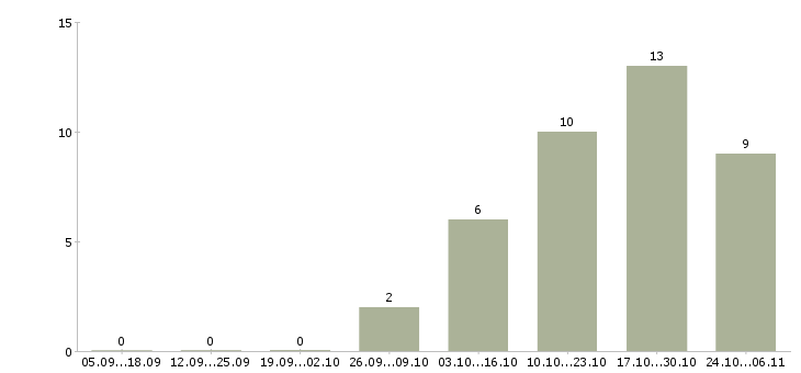 Работа работники на производство Хакасия - Число вакансий Хакасия по специальности работники на производство за 2 месяца