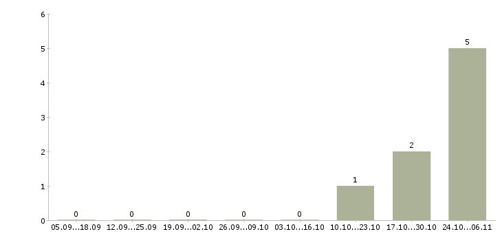 Работа онлайн заработок Чувашия - Число вакансий Чувашия по специальности онлайн заработок за 2 месяца