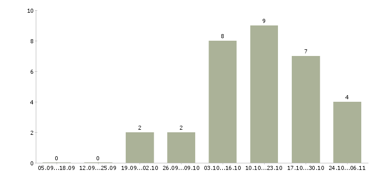 Работа подработка для пенсионеров в Астрахани - Число вакансий в Астрахани по специальности подработка для пенсионеров за 2 месяца