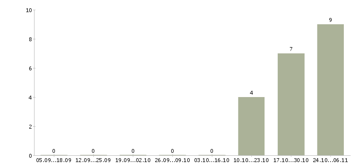 Работа оператор станка с чпу в Белгороде - Число вакансий в Белгороде по специальности оператор станка с чпу за 2 месяца