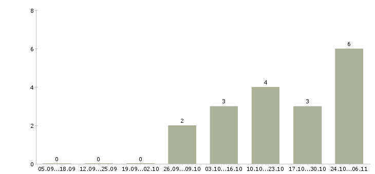 Работа сотрудник кадров в Белгороде - Число вакансий в Белгороде по специальности сотрудник кадров за 2 месяца