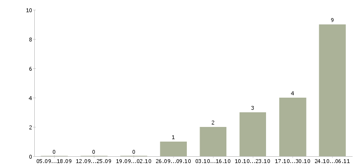Работа заработок из дома в Брянске - Число вакансий в Брянске по специальности заработок из дома за 2 месяца