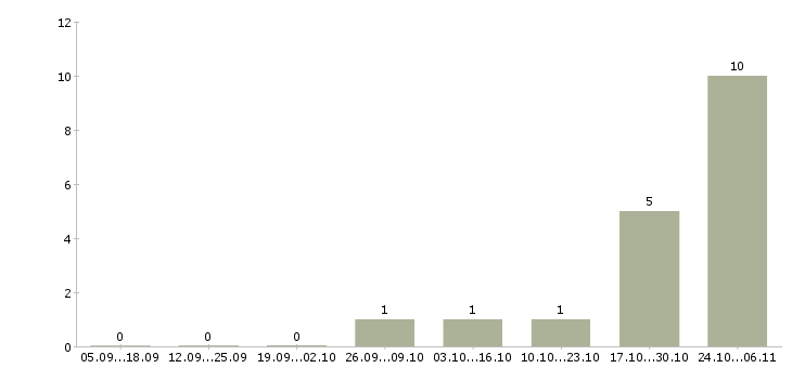 Работа продавец консультант одежды в Владивостоке - Число вакансий в Владивостоке по специальности продавец консультант одежды за 2 месяца