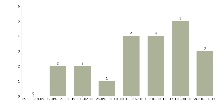 Работа менеджер онлайн в Владикавказе - Число вакансий в Владикавказе по специальности менеджер онлайн за 2 месяца