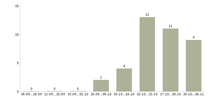 Работа заработать новичкам в Владимире - Число вакансий в Владимире по специальности заработать новичкам за 2 месяца