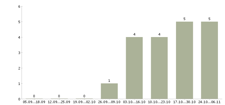Работа личный охранник в Волгограде - Число вакансий в Волгограде по специальности личный охранник за 2 месяца