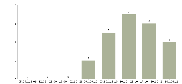 Работа старший кассир в Воронеже - Число вакансий в Воронеже по специальности старший кассир за 2 месяца