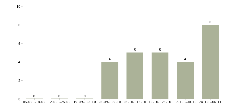 Работа работники зала в Дзержинске - Число вакансий в Дзержинске по специальности работники зала за 2 месяца