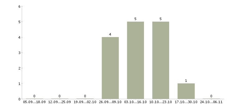 Работа заработок на дому в Ижевске - Число вакансий в Ижевске по специальности заработок на дому за 2 месяца