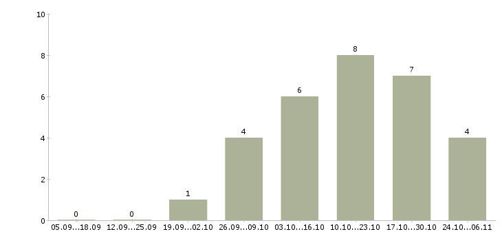 Работа подработка для пенсионеров в Иркутске - Число вакансий в Иркутске по специальности подработка для пенсионеров за 2 месяца