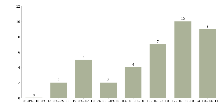 Работа управляющий магазинами в Калининграде - Число вакансий в Калининграде по специальности управляющий магазинами за 2 месяца
