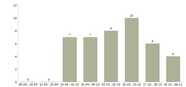 Работа охрана в офис в Краснодаре - Число вакансий в Краснодаре по специальности охрана в офис за 2 месяца