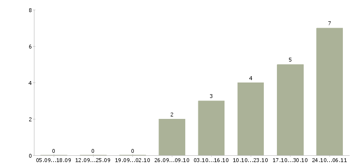 Работа водитель категории в с д в Красноярске - Число вакансий в Красноярске по специальности водитель категории в с д за 2 месяца