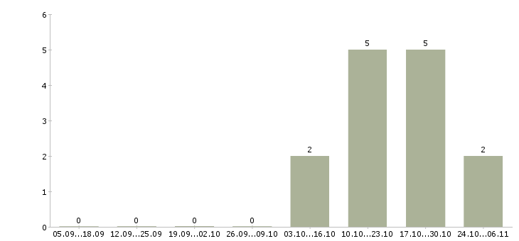 Работа руководитель по развитию в Махачкале - Число вакансий в Махачкале по специальности руководитель по развитию за 2 месяца