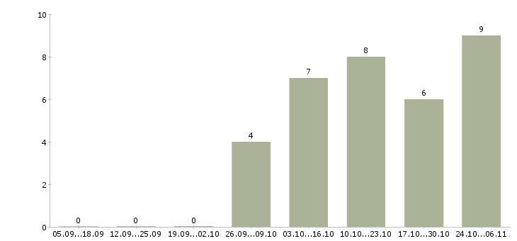 Работа оператор газовой котельной в Москве - Число вакансий в Москве по специальности оператор газовой котельной за 2 месяца