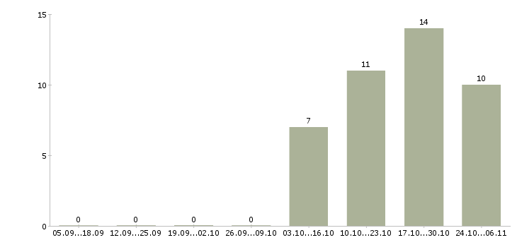 Работа техник сервиса в Мурманске - Число вакансий в Мурманске по специальности техник сервиса за 2 месяца