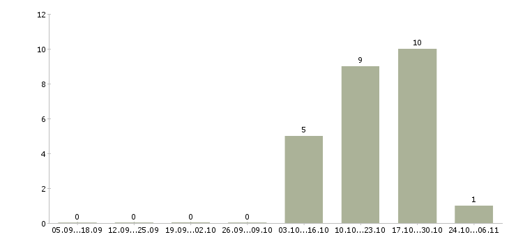 Работа заработок на дому в Новокузнецке - Число вакансий в Новокузнецке по специальности заработок на дому за 2 месяца