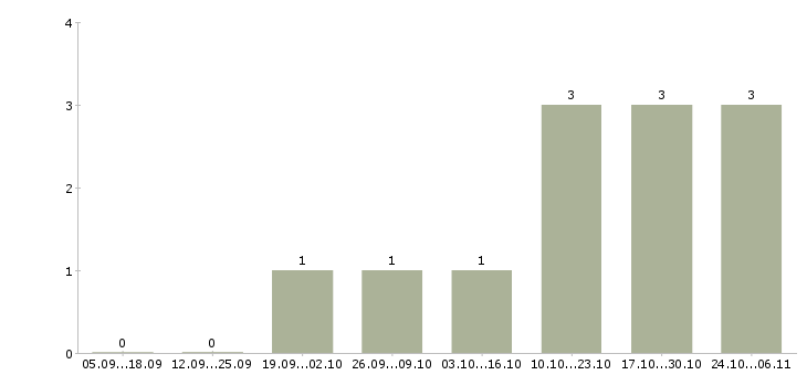 Работа аргонщик в Новосибирске - Число вакансий в Новосибирске по специальности аргонщик за 2 месяца