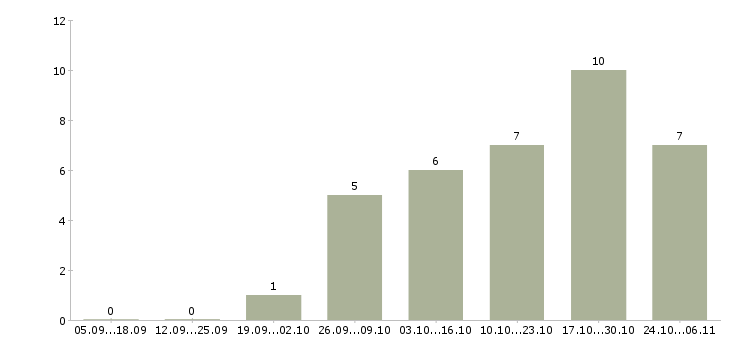 Работа заработок из дома в Новосибирске - Число вакансий в Новосибирске по специальности заработок из дома за 2 месяца