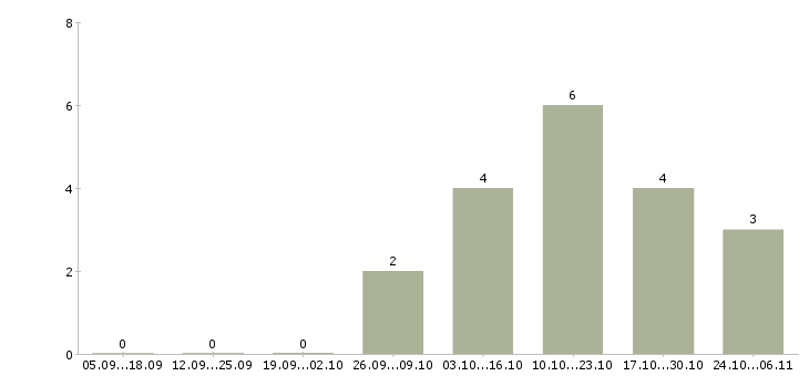 Работа руководитель по развитию в Обнинске - Число вакансий в Обнинске по специальности руководитель по развитию за 2 месяца