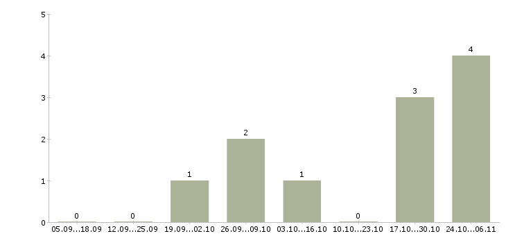 Работа управляющий магазинами в Обнинске - Число вакансий в Обнинске по специальности управляющий магазинами за 2 месяца