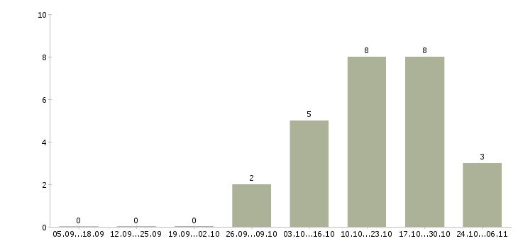 Работа продавец консультант одежды в Оренбурге - Число вакансий в Оренбурге по специальности продавец консультант одежды за 2 месяца