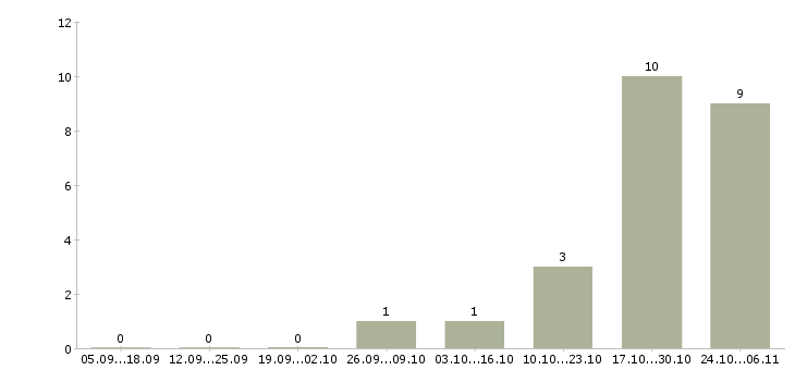 Работа требуется бригада в Пензе - Число вакансий в Пензе по специальности требуется бригада за 2 месяца