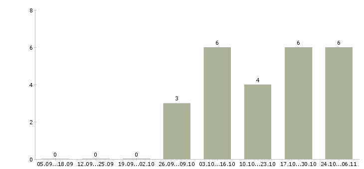 Работа заработок на дому в Пскове - Число вакансий в Пскове по специальности заработок на дому за 2 месяца