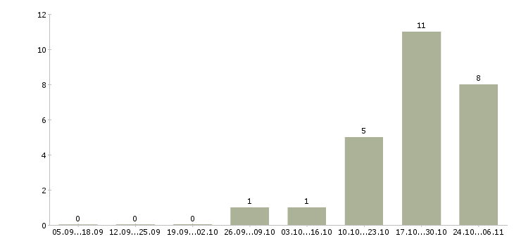 Работа администратор сайтов в Рязани - Число вакансий в Рязани по специальности администратор сайтов за 2 месяца
