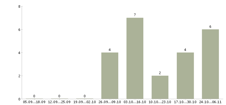 Работа монтажники трубопроводов в Рязани - Число вакансий в Рязани по специальности монтажники трубопроводов за 2 месяца