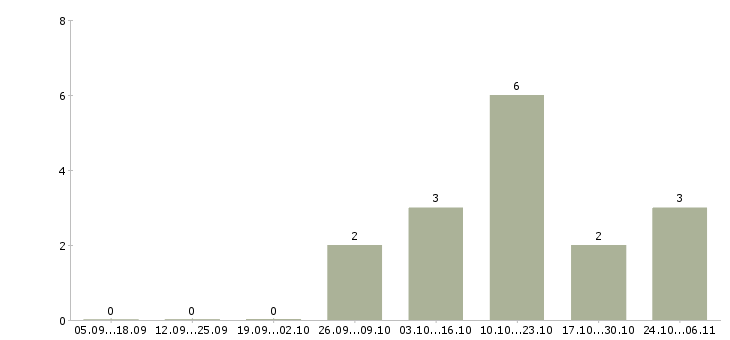 Работа секретарь на телефон в Саратове - Число вакансий в Саратове по специальности секретарь на телефон за 2 месяца
