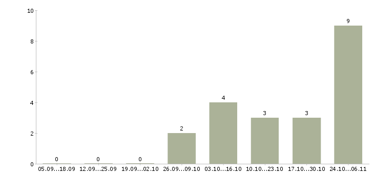 Работа консультант одежды в Сочи - Число вакансий в Сочи по специальности консультант одежды за 2 месяца