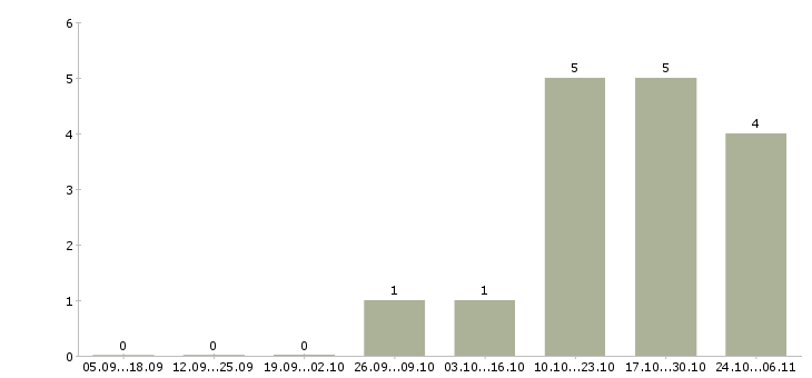 Работа работник производства в Сочи - Число вакансий в Сочи по специальности работник производства за 2 месяца