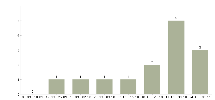 Работа управляющая магазином в Стерлитамаке - Число вакансий в Стерлитамаке по специальности управляющая магазином за 2 месяца