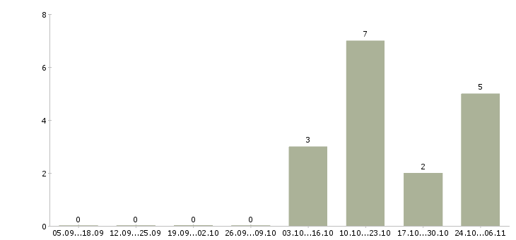 Работа агент продаж в Сыктывкаре - Число вакансий в Сыктывкаре по специальности агент продаж за 2 месяца