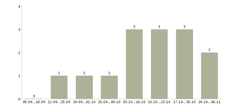 Работа менеджеры по маркетингу в Сыктывкаре - Число вакансий в Сыктывкаре по специальности менеджеры по маркетингу за 2 месяца