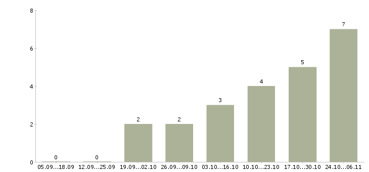 Работа оператор магазина в Сыктывкаре - Число вакансий в Сыктывкаре по специальности оператор магазина за 2 месяца
