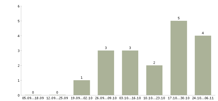 Работа руководитель подразделения в Сыктывкаре - Число вакансий в Сыктывкаре по специальности руководитель подразделения за 2 месяца