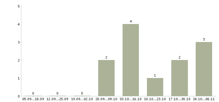 Работа монтажник трубопроводов в Твери - Число вакансий в Твери по специальности монтажник трубопроводов за 2 месяца