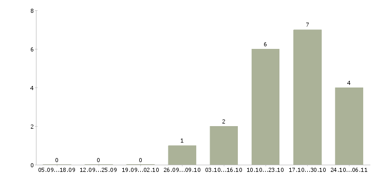 Работа подработка на лето в Тольятти - Число вакансий в Тольятти по специальности подработка на лето за 2 месяца