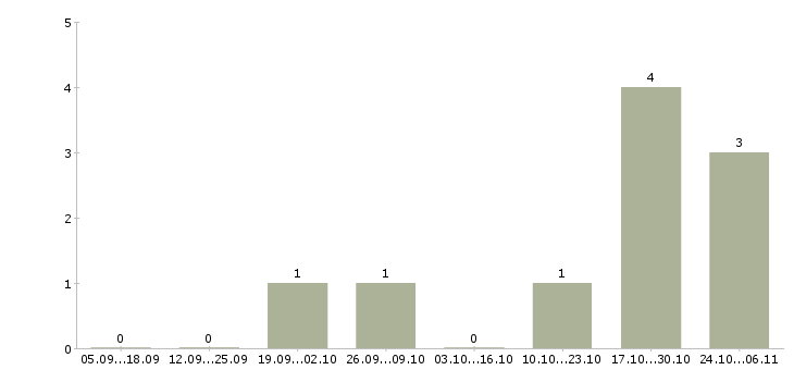 Работа монолитчики в Туле - Число вакансий в Туле по специальности монолитчики за 2 месяца