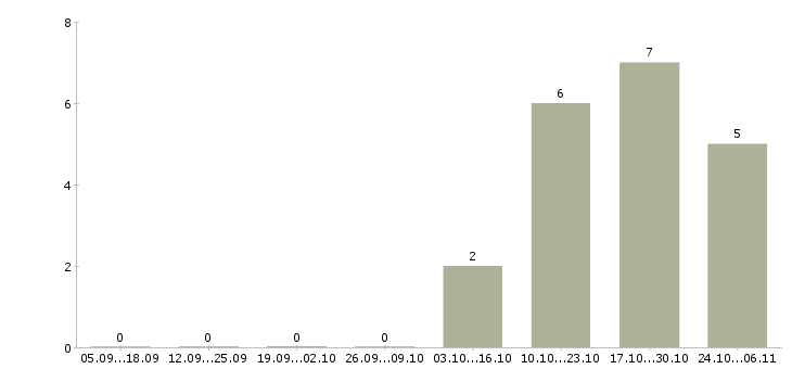 Работа требуется мастер в Туле - Число вакансий в Туле по специальности требуется мастер за 2 месяца