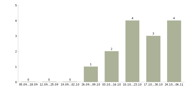 Работа старшие кассиры в Тюмени - Число вакансий в Тюмени по специальности старшие кассиры за 2 месяца