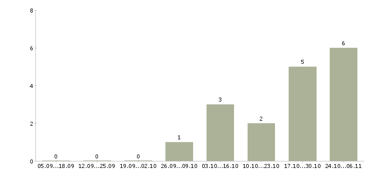 Работа личный охранник в Хабаровске - Число вакансий в Хабаровске по специальности личный охранник за 2 месяца
