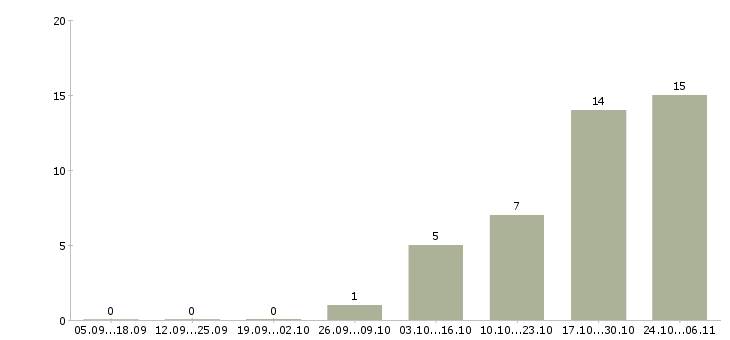 Работа требуется уборщица в Химках - Число вакансий в Химках по специальности требуется уборщица за 2 месяца
