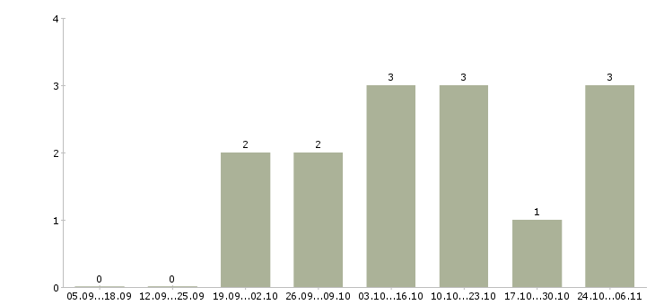 Работа оператор магазина в Чебоксарах - Число вакансий в Чебоксарах по специальности оператор магазина за 2 месяца